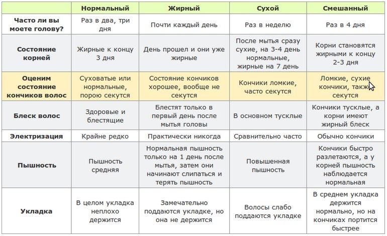 определяем тип волос дома