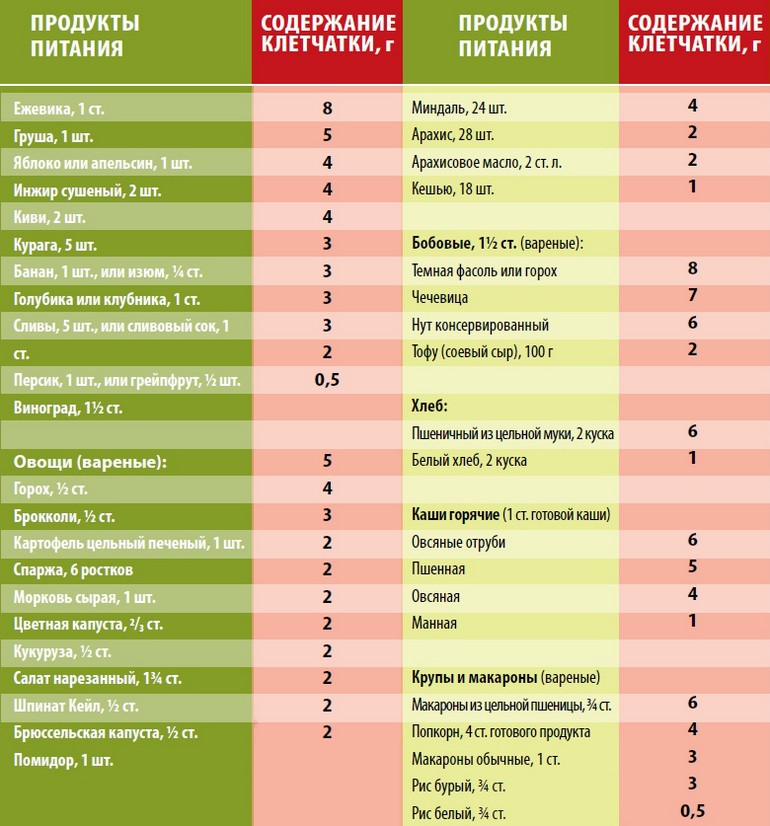 содержание клетчатки в продуктах