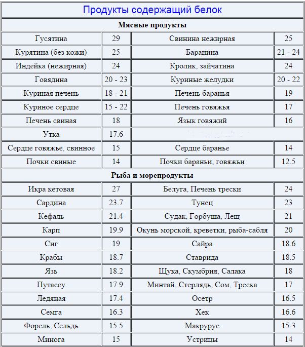 таблица белковых продуктов