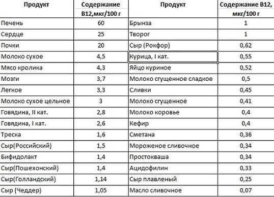 таблица содержания в12 в продуктах